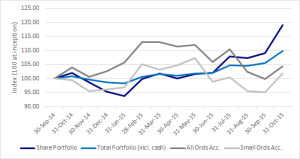 20151031 - Performance Chart