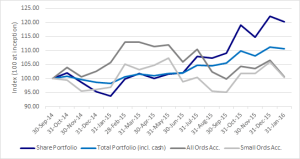 20160131 - Performance Chart