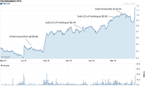20160501 - Pacific Brands Timeline