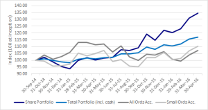 20160430 - Performance Chart